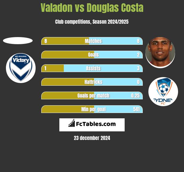 Valadon vs Douglas Costa h2h player stats