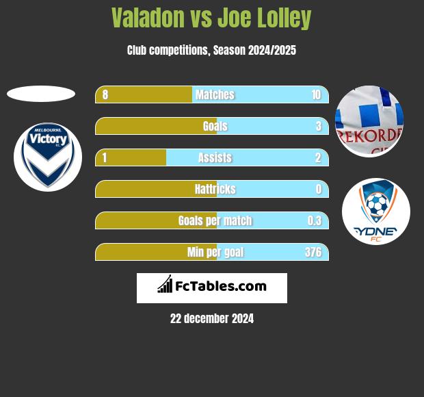 Valadon vs Joe Lolley h2h player stats