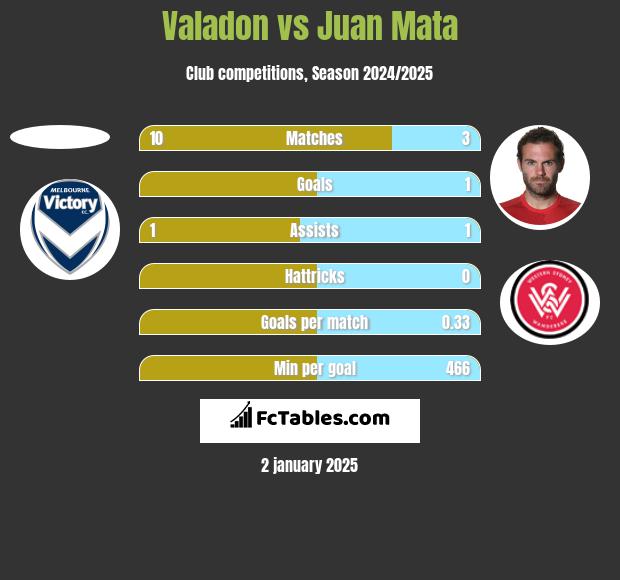 Valadon vs Juan Mata h2h player stats