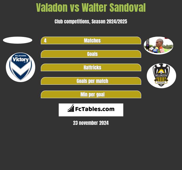 Valadon vs Walter Sandoval h2h player stats