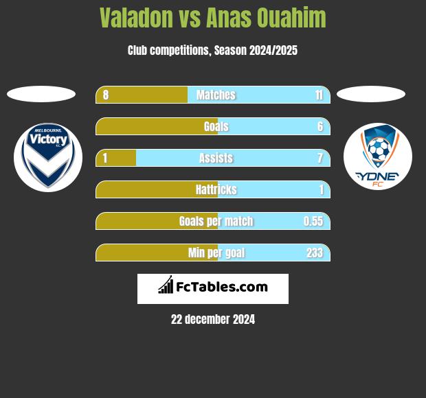 Valadon vs Anas Ouahim h2h player stats