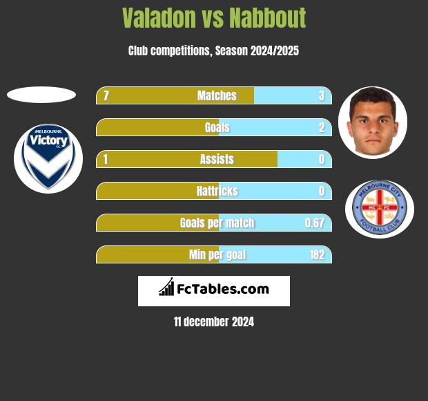 Valadon vs Nabbout h2h player stats