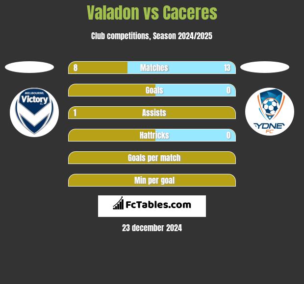 Valadon vs Caceres h2h player stats