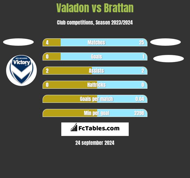 Valadon vs Brattan h2h player stats