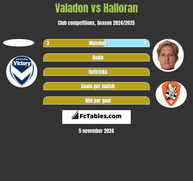 Valadon vs Halloran h2h player stats