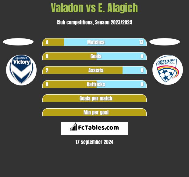 Valadon vs E. Alagich h2h player stats