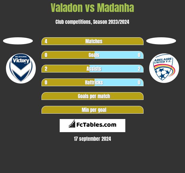 Valadon vs Madanha h2h player stats