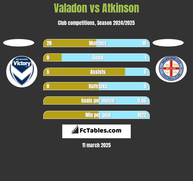 Valadon vs Atkinson h2h player stats