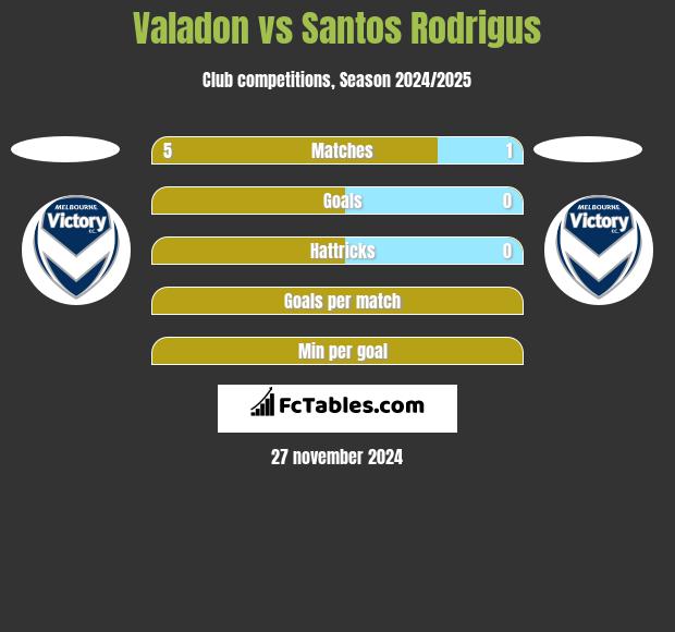 Valadon vs Santos Rodrigus h2h player stats