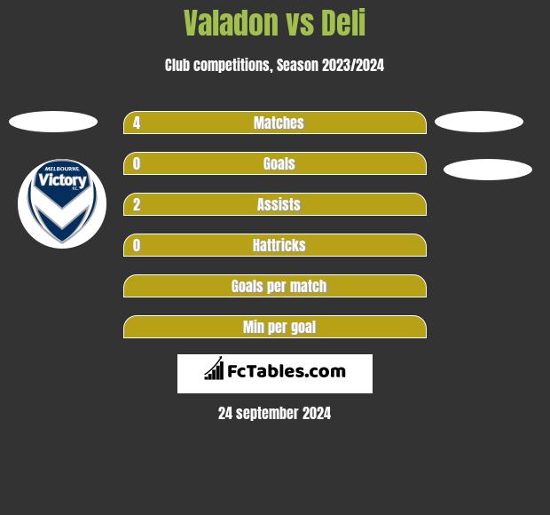 Valadon vs Deli h2h player stats