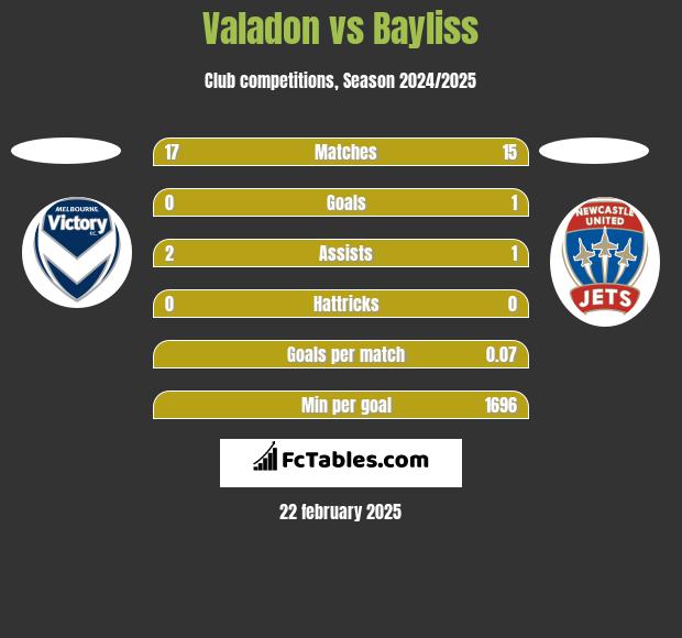 Valadon vs Bayliss h2h player stats