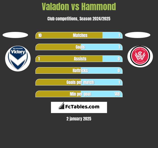 Valadon vs Hammond h2h player stats