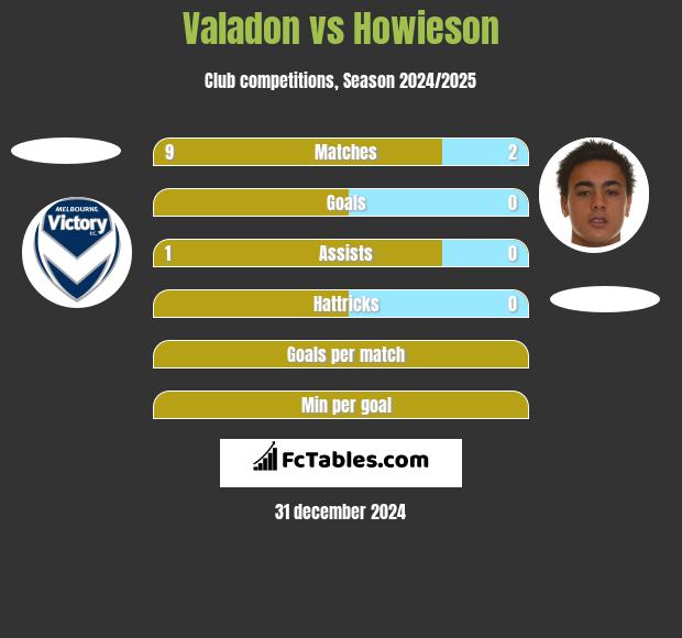 Valadon vs Howieson h2h player stats