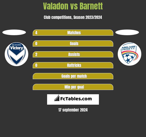 Valadon vs Barnett h2h player stats