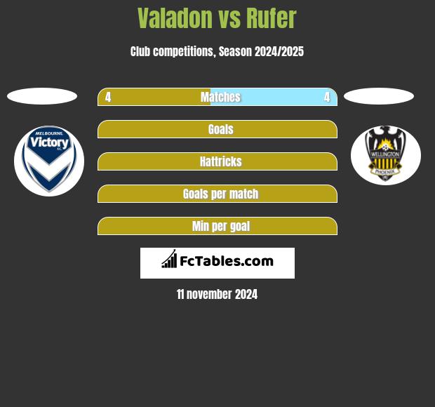 Valadon vs Rufer h2h player stats