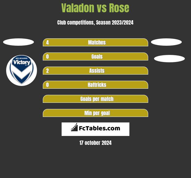 Valadon vs Rose h2h player stats