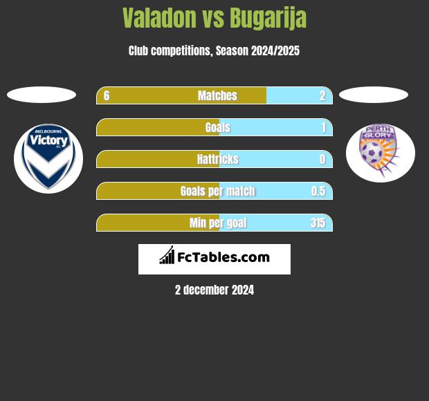 Valadon vs Bugarija h2h player stats