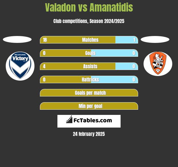 Valadon vs Amanatidis h2h player stats