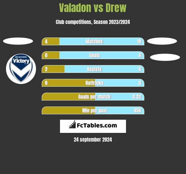 Valadon vs Drew h2h player stats