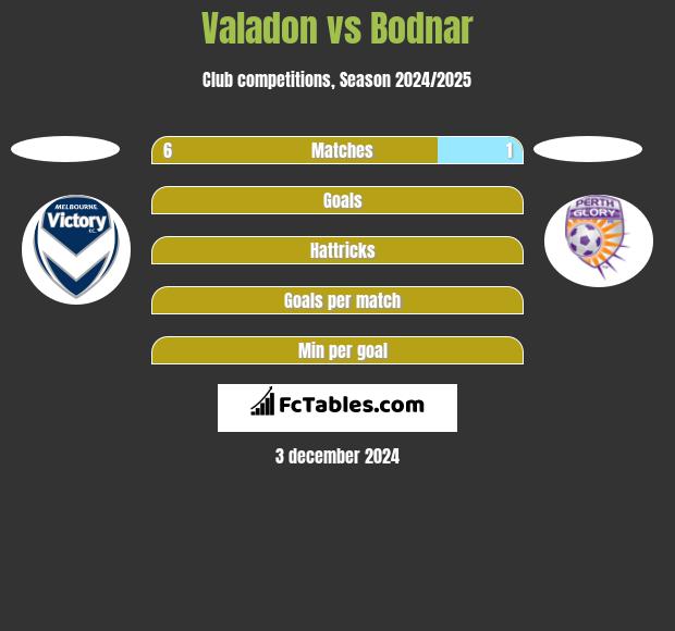 Valadon vs Bodnar h2h player stats