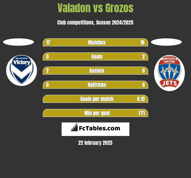 Valadon vs Grozos h2h player stats