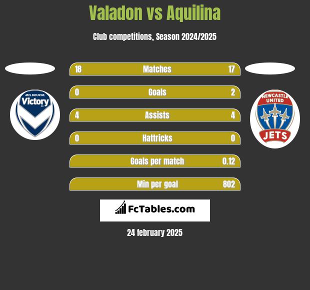 Valadon vs Aquilina h2h player stats