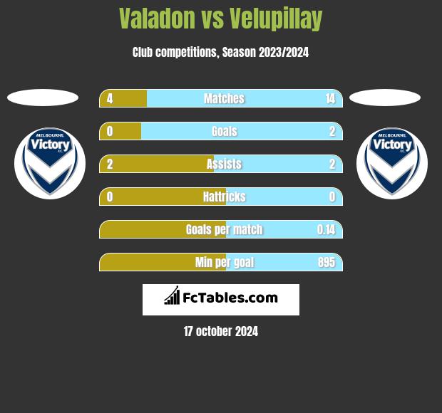 Valadon vs Velupillay h2h player stats