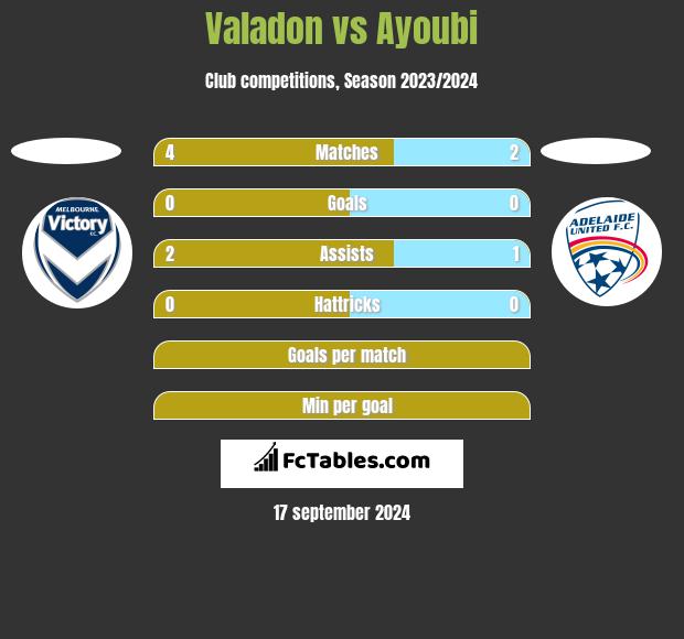 Valadon vs Ayoubi h2h player stats