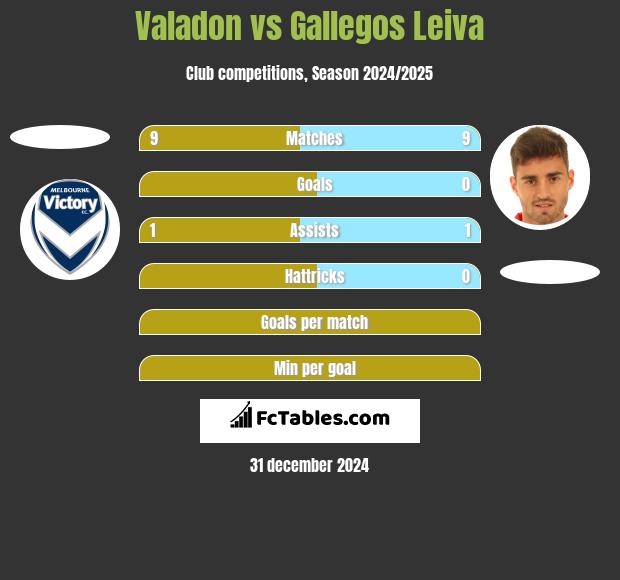 Valadon vs Gallegos Leiva h2h player stats