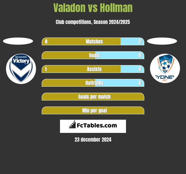 Valadon vs Hollman h2h player stats