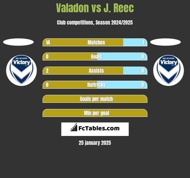 Valadon vs J. Reec h2h player stats