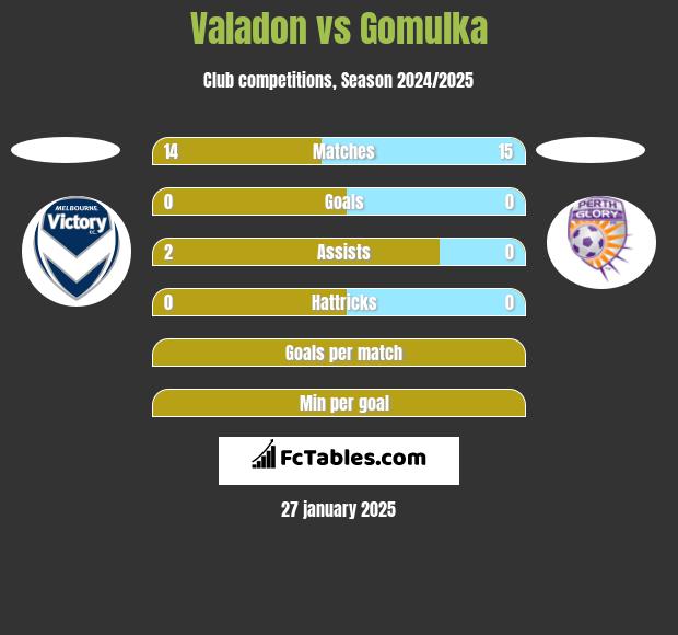 Valadon vs Gomulka h2h player stats