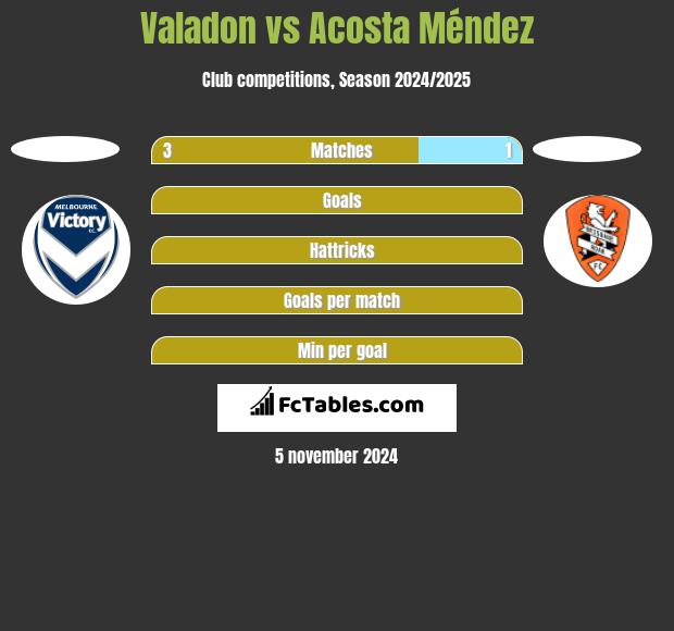 Valadon vs Acosta Méndez h2h player stats