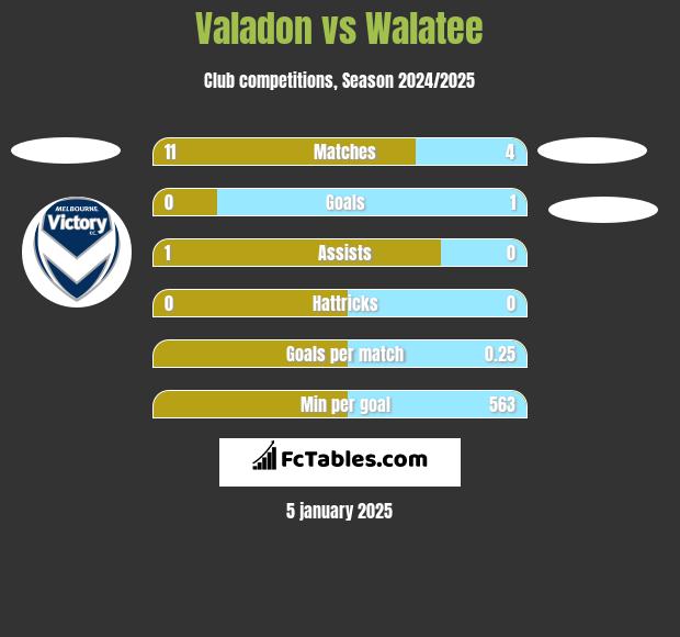 Valadon vs Walatee h2h player stats