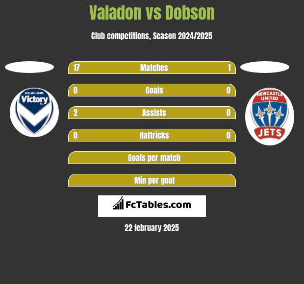 Valadon vs Dobson h2h player stats