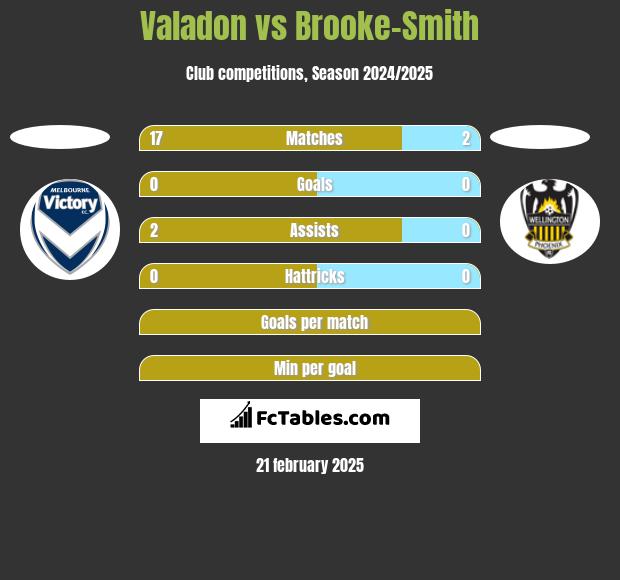 Valadon vs Brooke-Smith h2h player stats