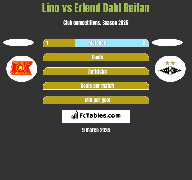 Lino vs Erlend Dahl Reitan h2h player stats