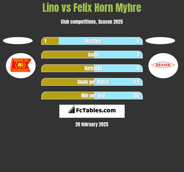 Lino vs Felix Horn Myhre h2h player stats