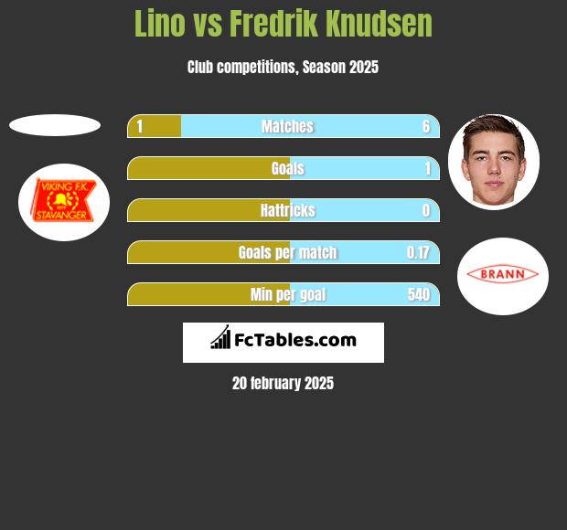 Lino vs Fredrik Knudsen h2h player stats