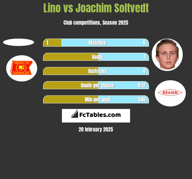 Lino vs Joachim Soltvedt h2h player stats