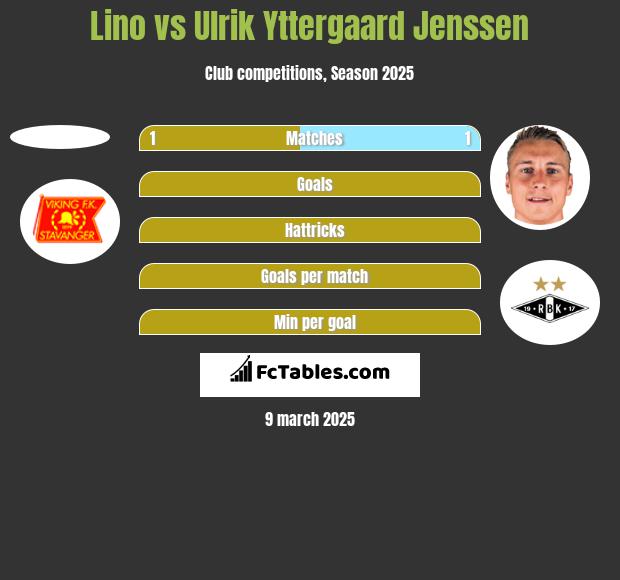 Lino vs Ulrik Yttergaard Jenssen h2h player stats