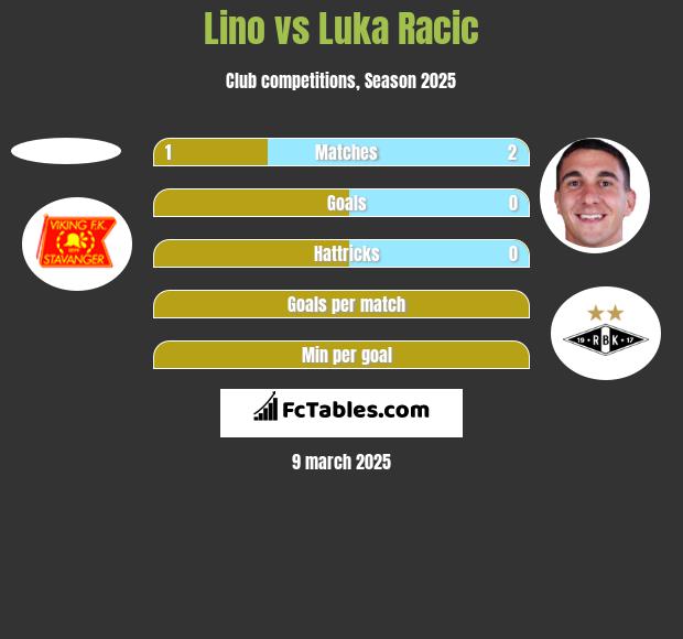 Lino vs Luka Racic h2h player stats