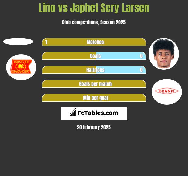 Lino vs Japhet Sery Larsen h2h player stats