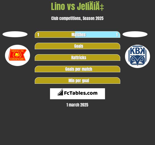 Lino vs JeliÄiÄ‡ h2h player stats