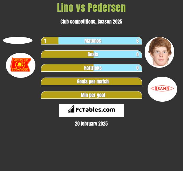 Lino vs Pedersen h2h player stats