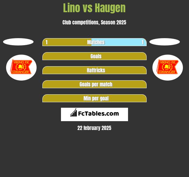 Lino vs Haugen h2h player stats