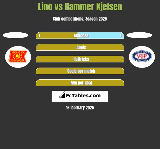 Lino vs Hammer Kjelsen h2h player stats