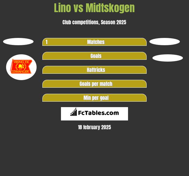 Lino vs Midtskogen h2h player stats