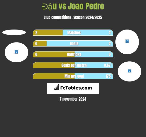 Đậu vs Joao Pedro h2h player stats