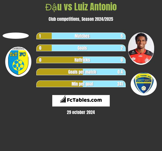 Đậu vs Luiz Antonio h2h player stats